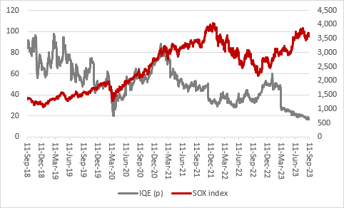 What the patchy second-half pick-up at IQE could mean for ARM, chart 8